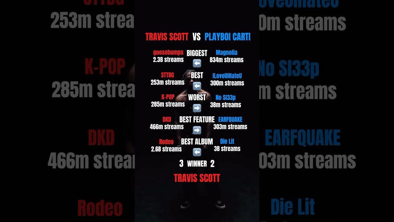 Travis Scott VS Playboi Carti #playboicarti #carti #travisscott #music #vs #raptok #rap #hiphop