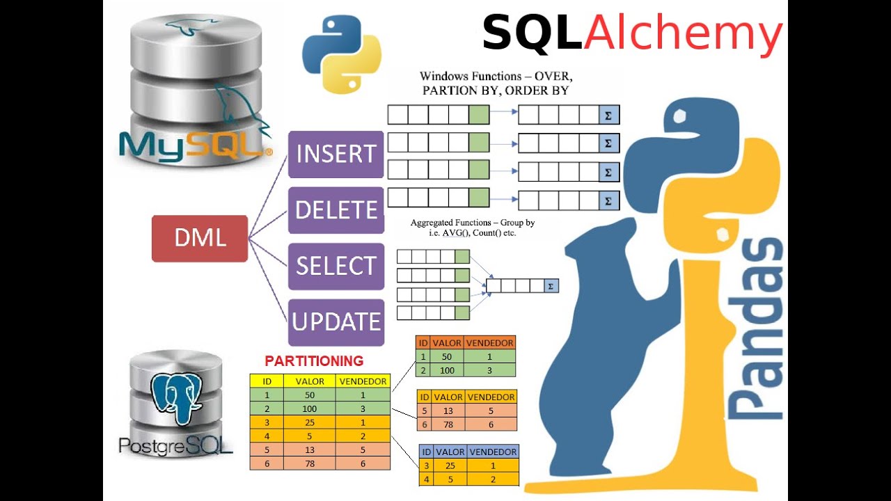 SQL, Pandas, SQL Alchemy, Python , Docker,  Jupyter Notebook, MySQL, PostgreSQL, Partitioning, Over