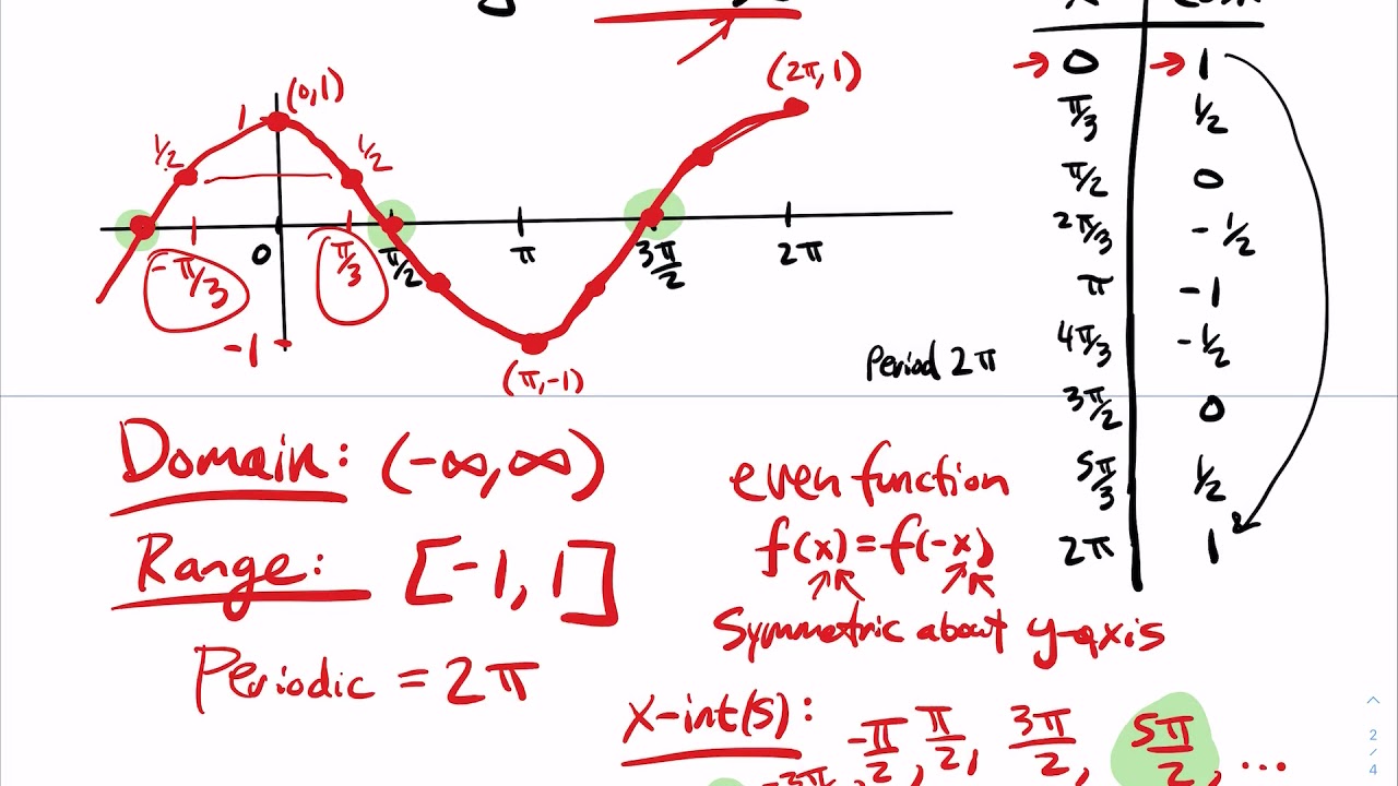 1.4.2 Graph and Properties of The Cosine Function y = cos(x)