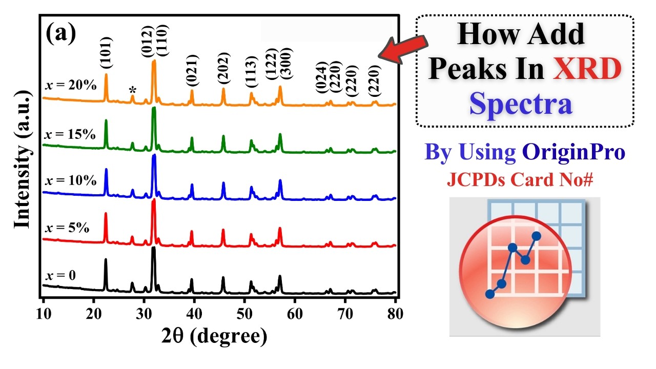 XRD Peaks Indexing of Sample l How to Label Miller Indices for a material l XRD Analysis