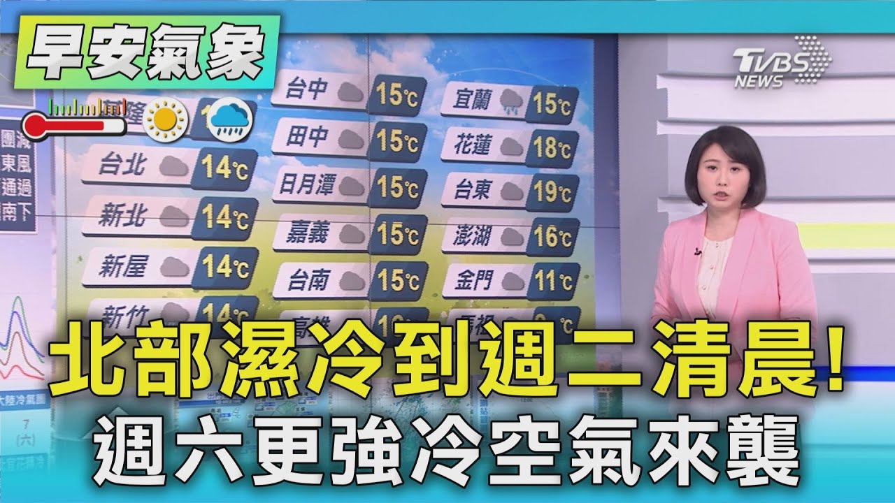 天氣/ 北部濕冷到週二清晨! 週六更強冷空氣來襲｜氣象主播 劉育瑄｜早安氣象｜TVBS新聞 20260201 @TVBSNEWS02