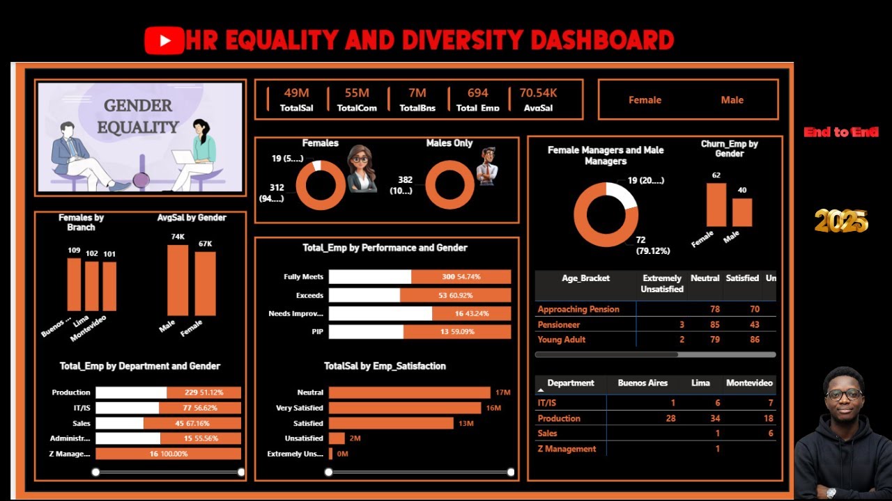 Power BI HR Analytics Gender Diversity & Equality Dashboard