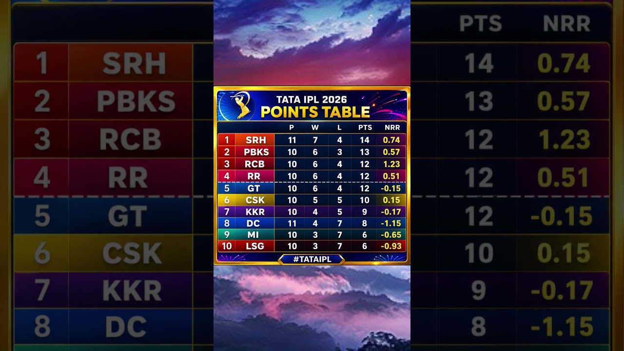 Points Table IPL 2026 | प्वाइंट टेबल IPL 2026 #ipl2026 #pointstable