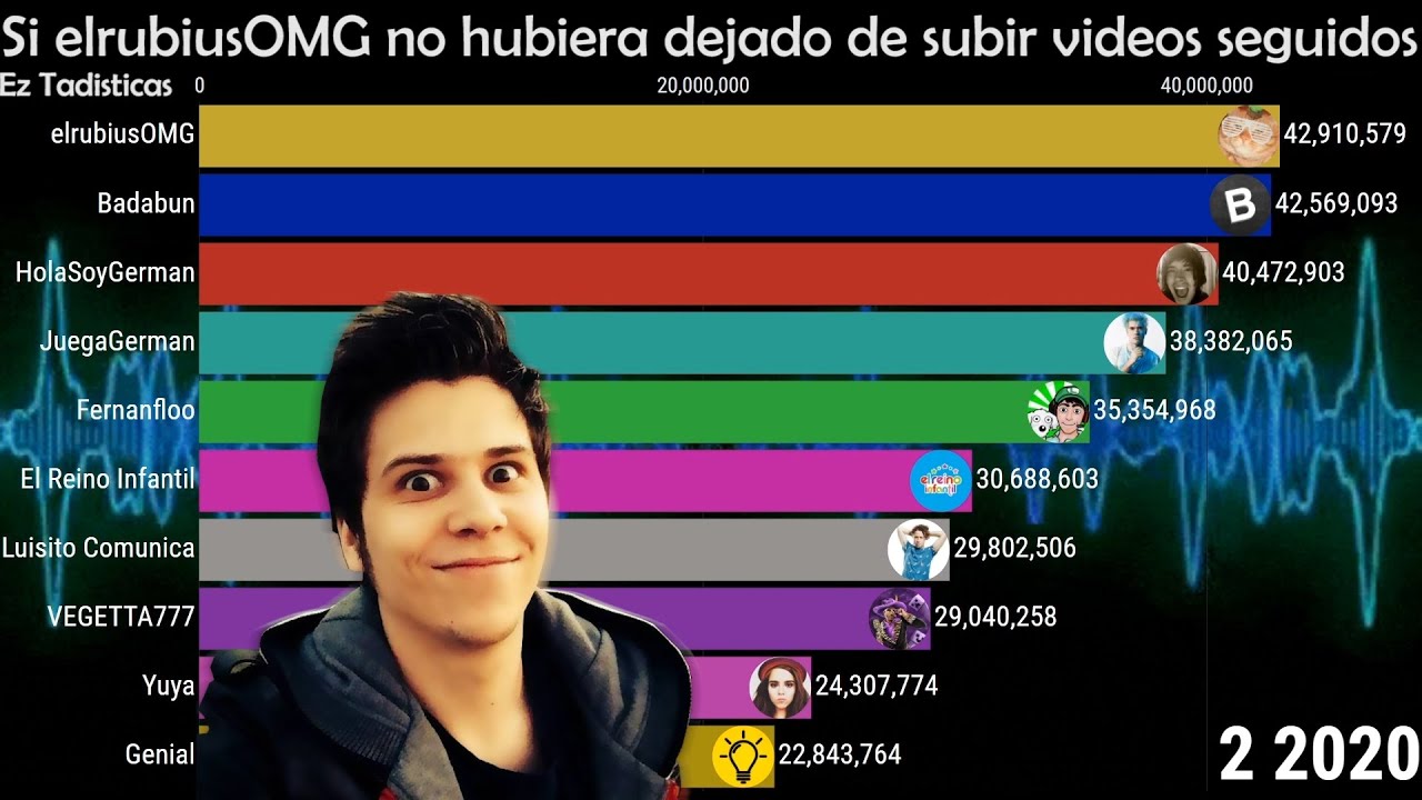 Si elrubiusOMG no hubiera dejado de subir videos seguidos en YouTube