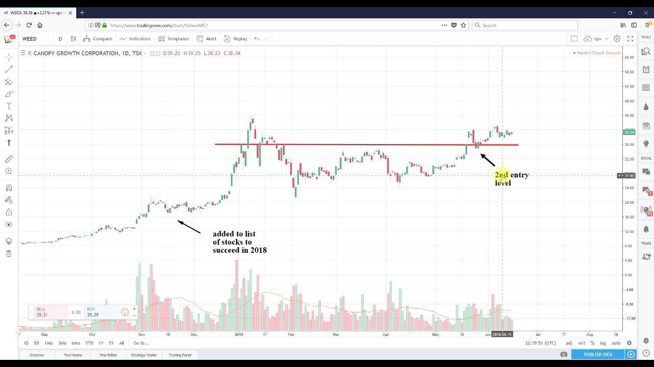 Technical Analysis Canopy Growth Corporation (WEED.TO)