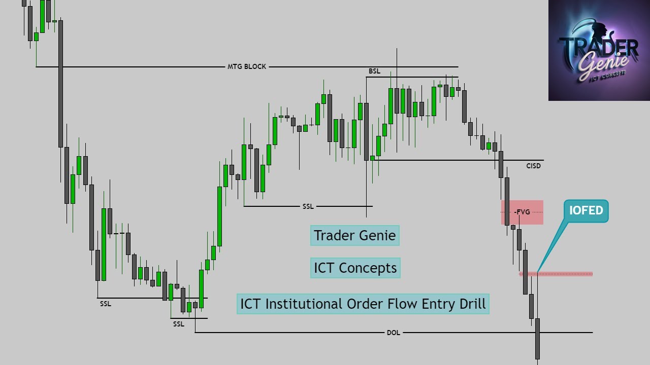 ICT Institutional Order Flow Entry Drill - ICT IOFED Explained in 10 minutes