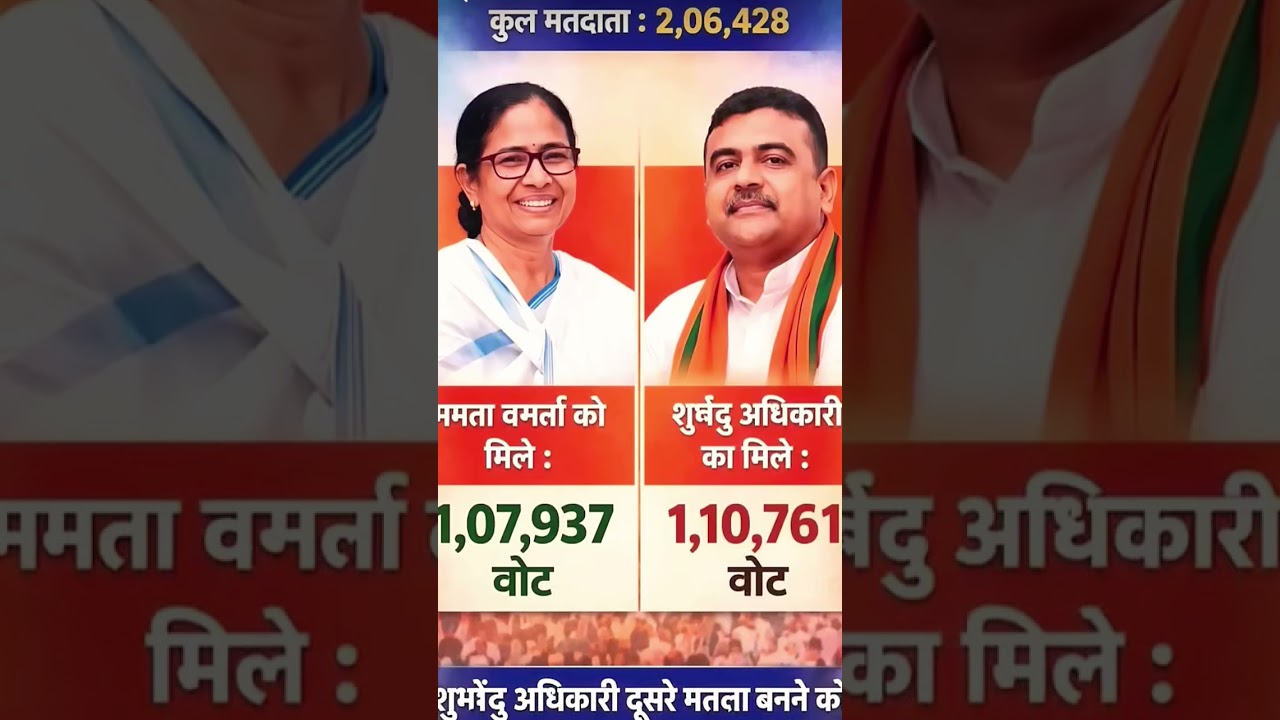 West Bengal Vidhan Sabha Chunav 2026 ke latest #tmc #bjp#bengalelections #election