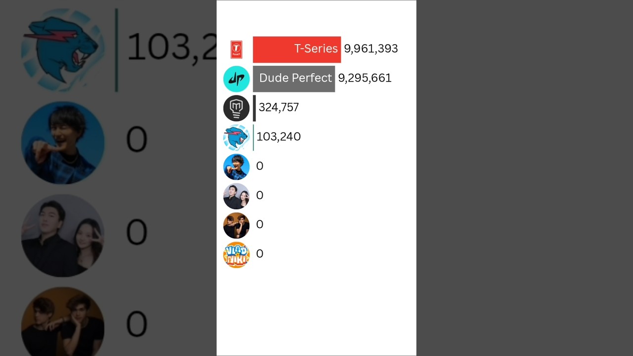 MrBeast vs T-Series vs Vlad and Niki | 2025 YouTube Subscriber Battle ft Stokes Twins & More #Shorts
