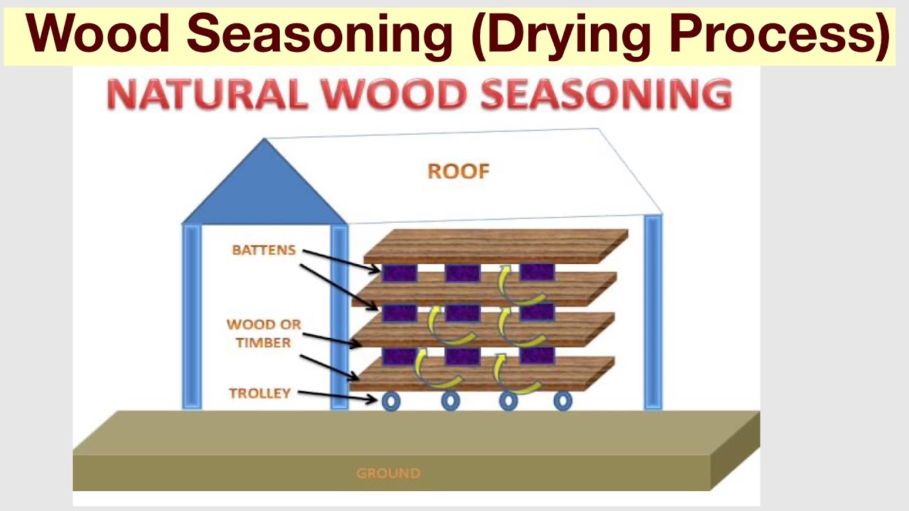 Wood Seasoning(Drying Process)