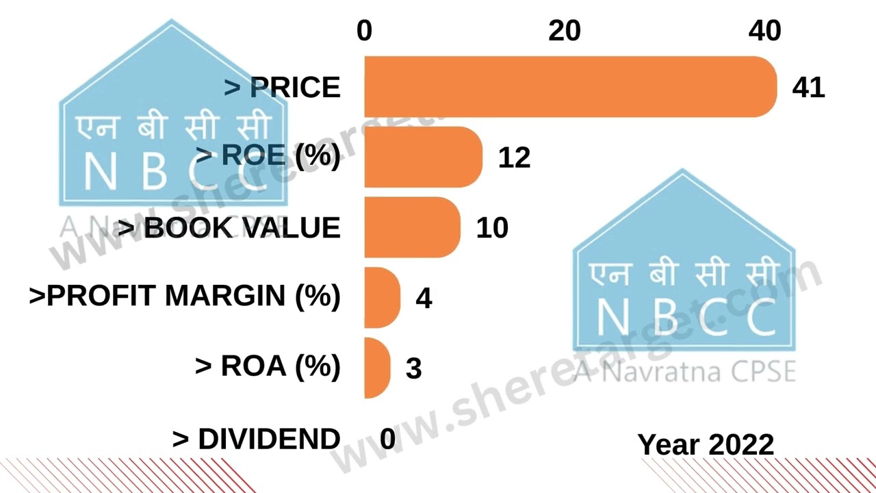 NBCC Share Price Target details