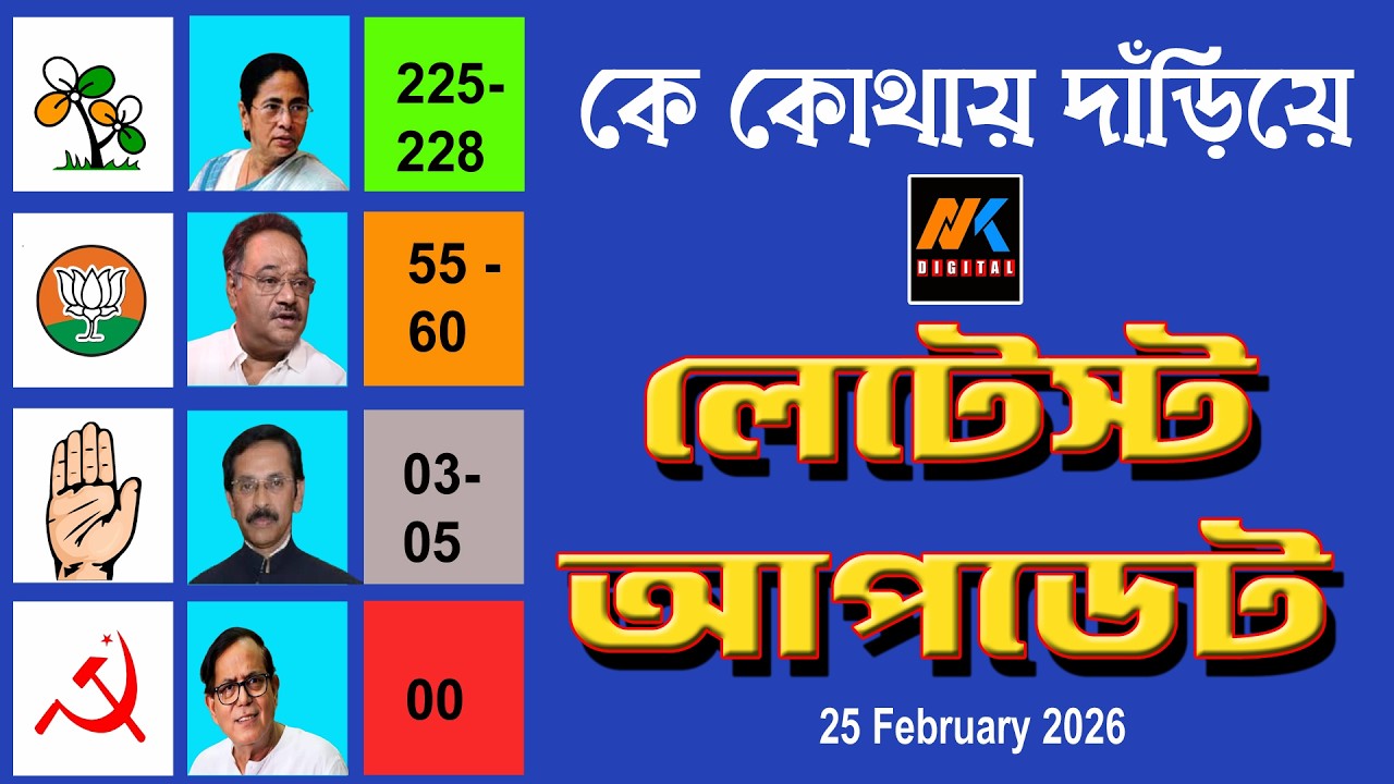 West Bengal poll update | Prabir Biswas | NK Digital 