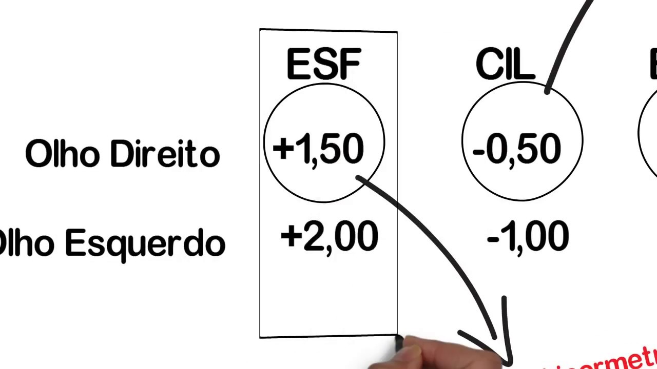 Entenda sua Receita Oftalmológica