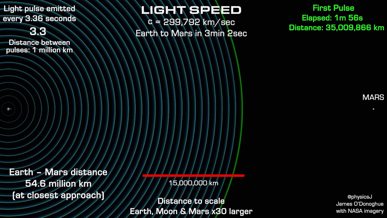 Light speed journey to Mars in real time