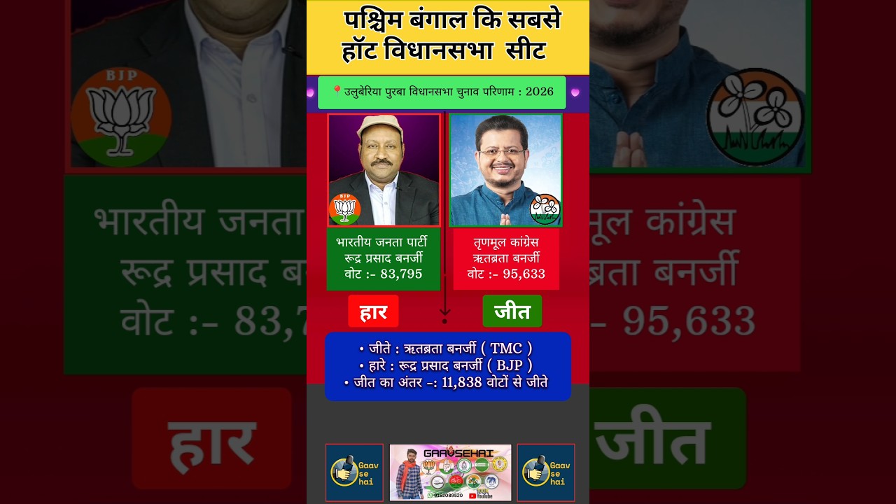 Uluberia 2026 Pashchim bengal Assembly election's results