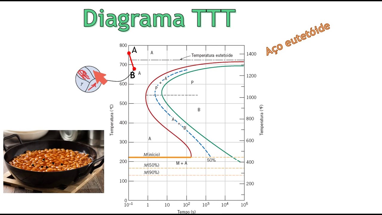 Diagrama TTT para um aço eutetóide