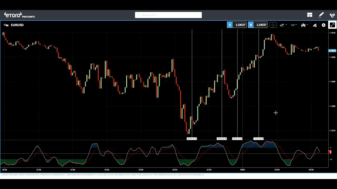 Stochastic Momentum Index (SMI)