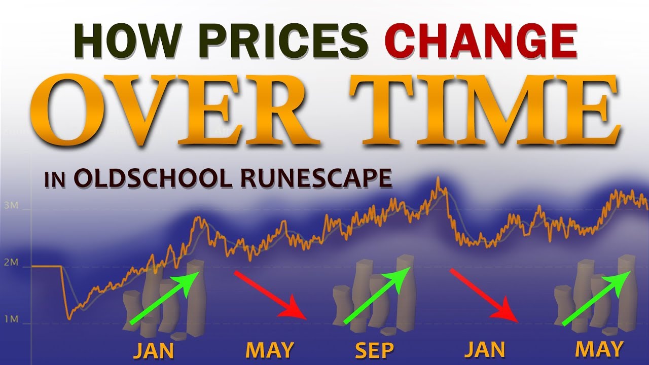 How the OSRS Market Changes (Over Time & Seasonally)