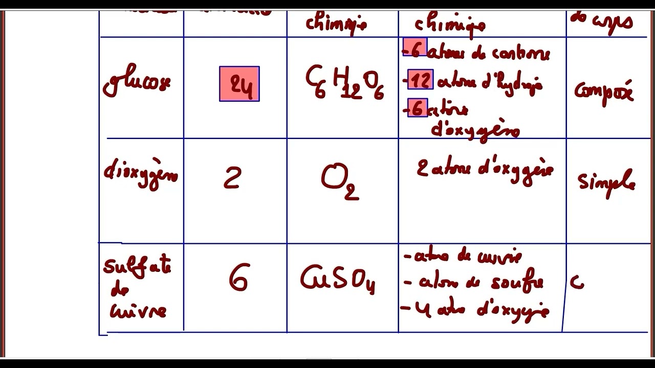 molécules et ion polyatomique chimie 1 ére année secondaire