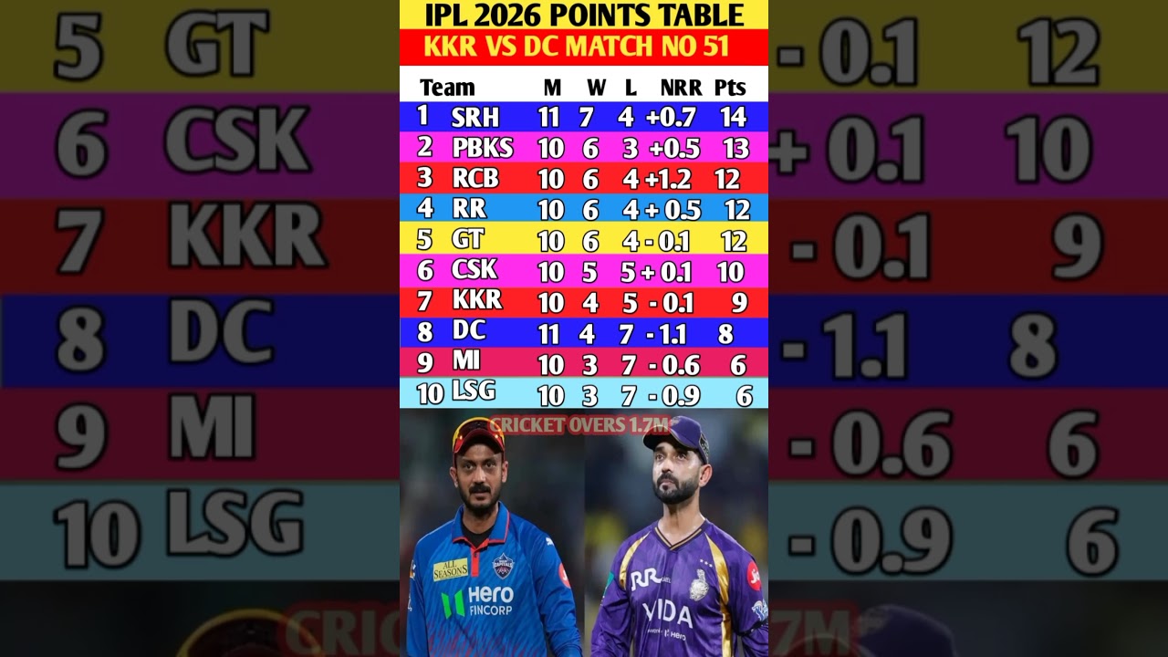 IPL 2026 Points Table:kkr vs dc के मैच में kkr की जीत के बाद points table में बदलाव#kkrvsdc #ipl