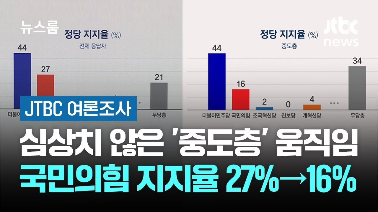 [JTBC 여론조사] 심상치 않은 '중도층' 움직임…국민의힘 지지율 27% → 16% / JTBC 뉴스룸