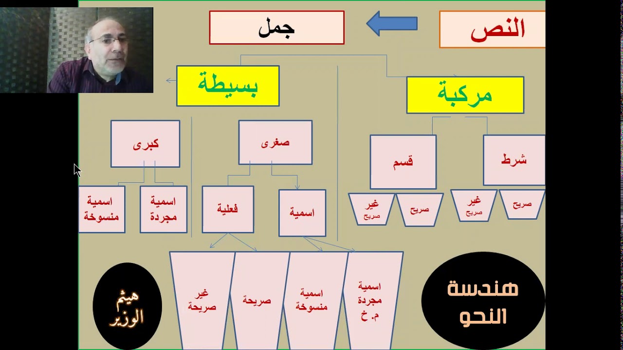 أنواع الجمل في النحو/هيثم الوزير