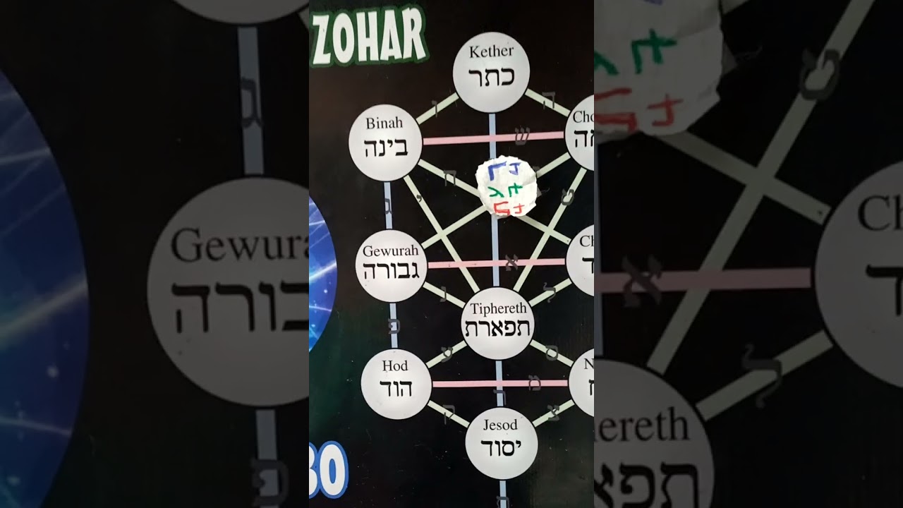 &Aacute;rbol de la Vida 4/ 1071 en 5 Palabras  Vaieshev / Baruj Shem Malhut&oacute; +1 = 228 +340 +520 + 1 = 1071