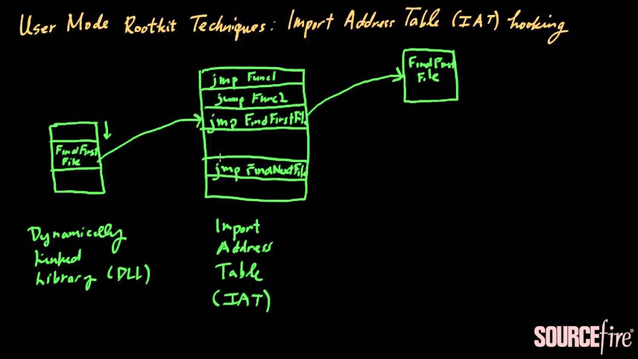 Rootkits (Part 4): Import Address Table Hooking
