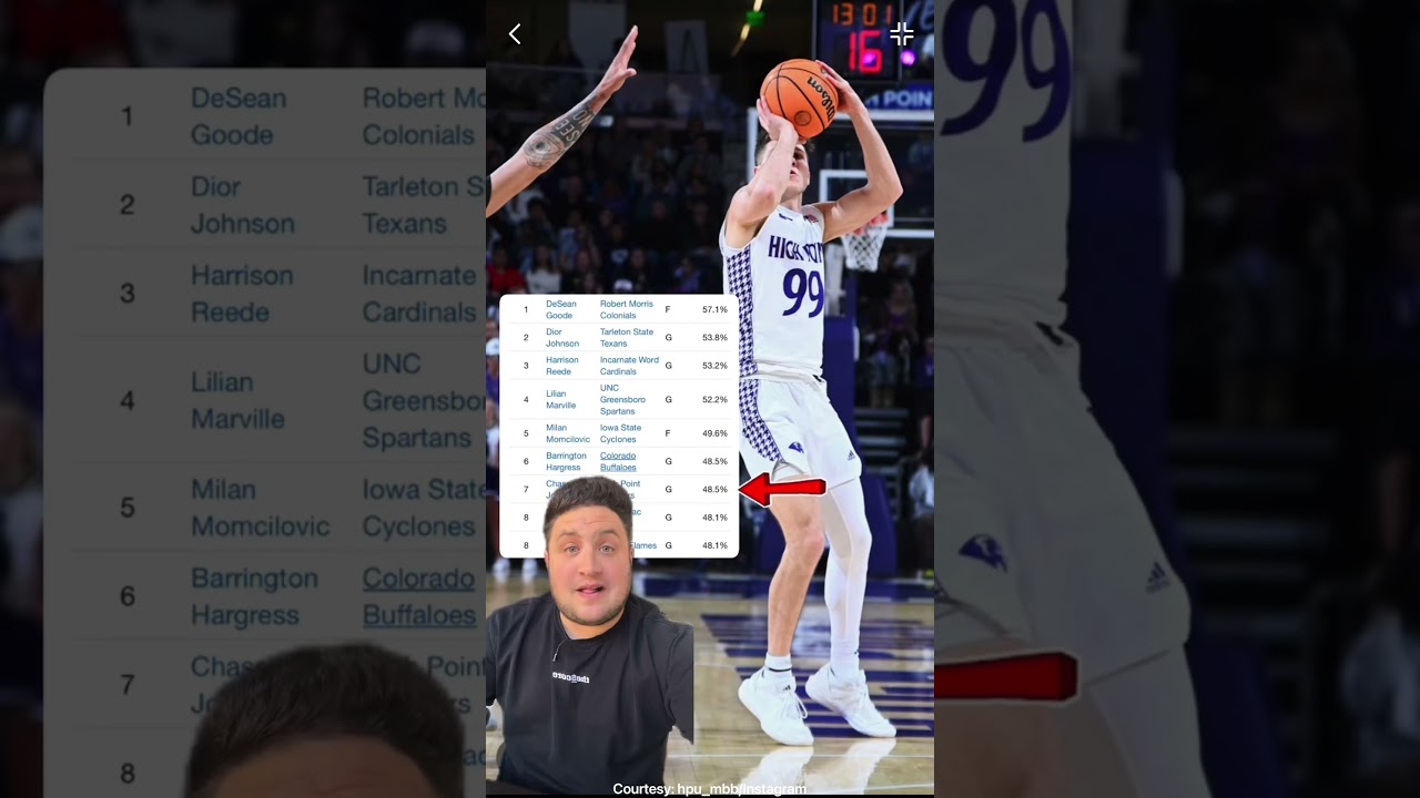 Will Chase Johnston finally make a 2-point this season? And will High Point upset Wisconsin? 🤔