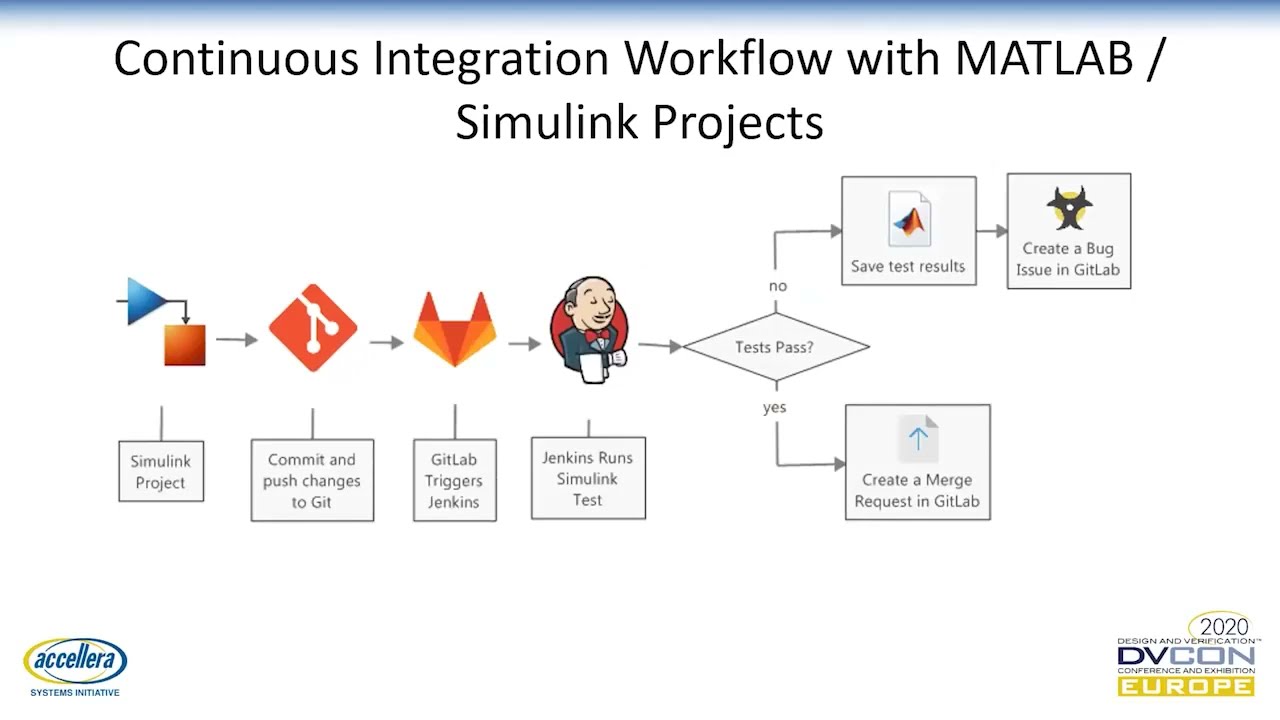 Using Models to Shift-left Verification and Enable Verification IP re-use Throughout the Design Flow