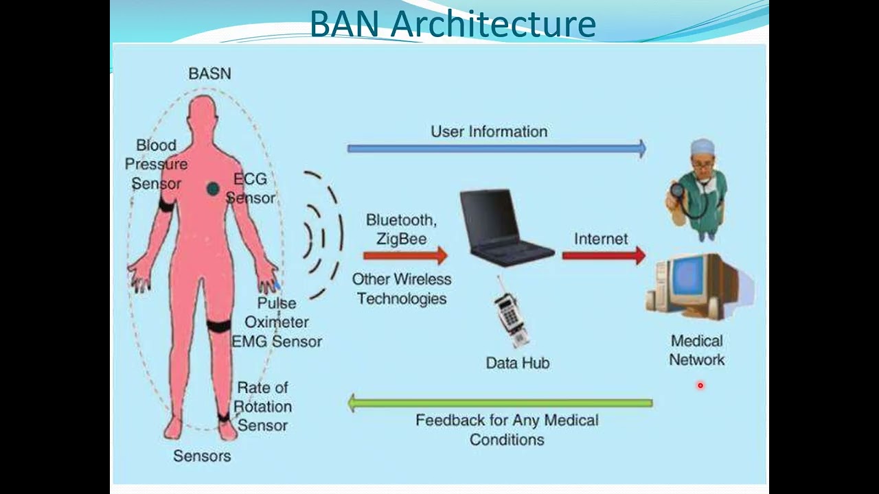 BODY AREA NETWORK (BAN) Architecture