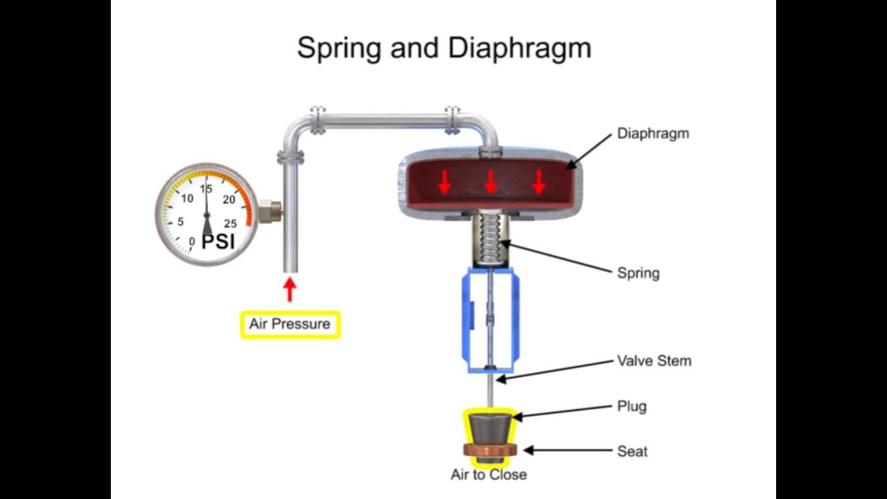 Control Valve Actuators | Solenoid Control Valve | Motor Control Valve