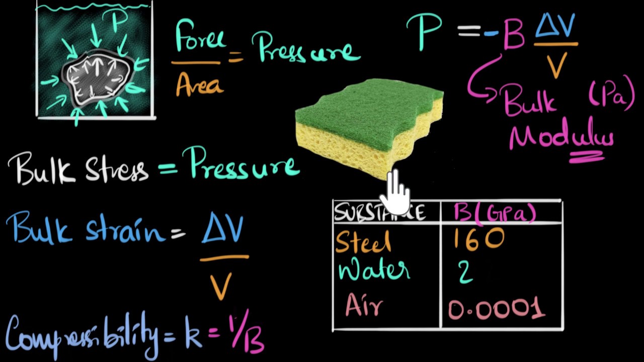 Bulk stress  | Class 11 (India) | Physics | Khan Academy