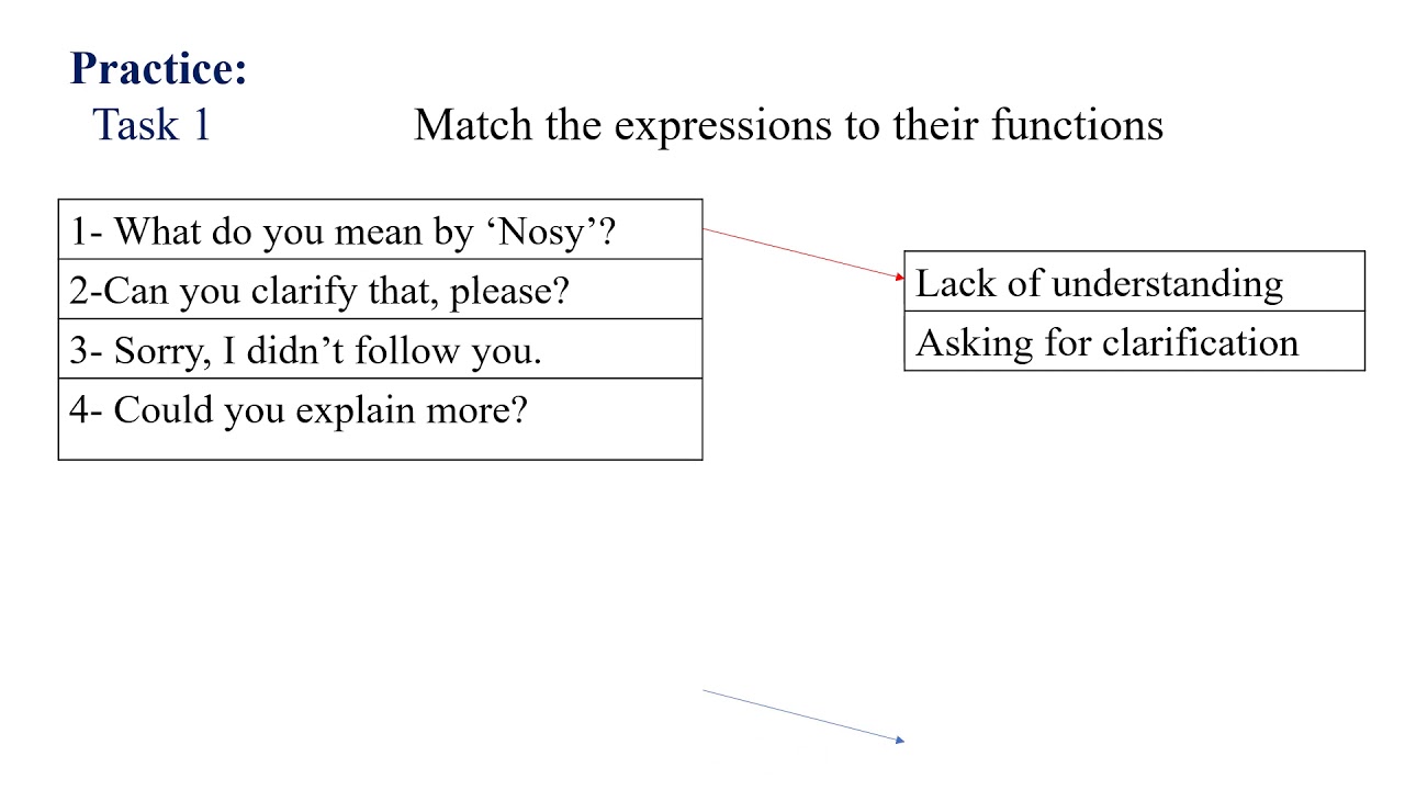 Lack of understanding and asking for clarification