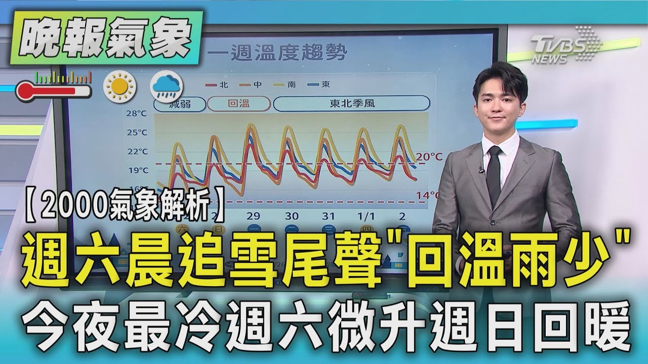 天氣／週末高山濕→乾 六晨追雪尾聲「回溫雨少」 今夜最冷週六微升 日全台回暖 跨年轉濕涼｜TVBS新聞 