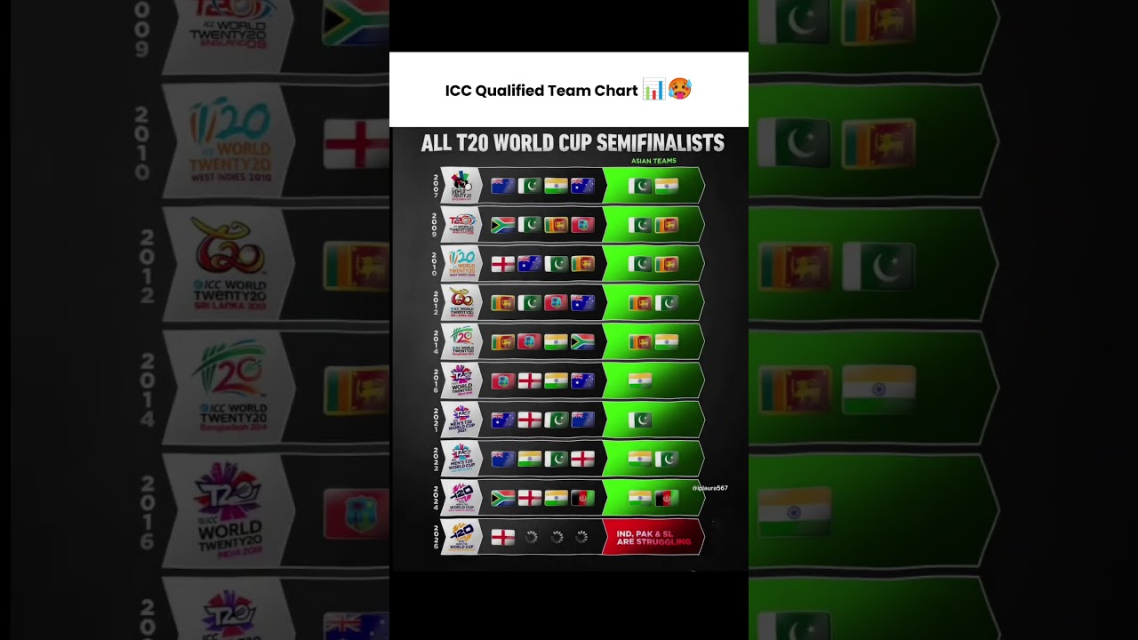 Qualified Teams ICC 🐐🥵 #shorts #cricket #icc