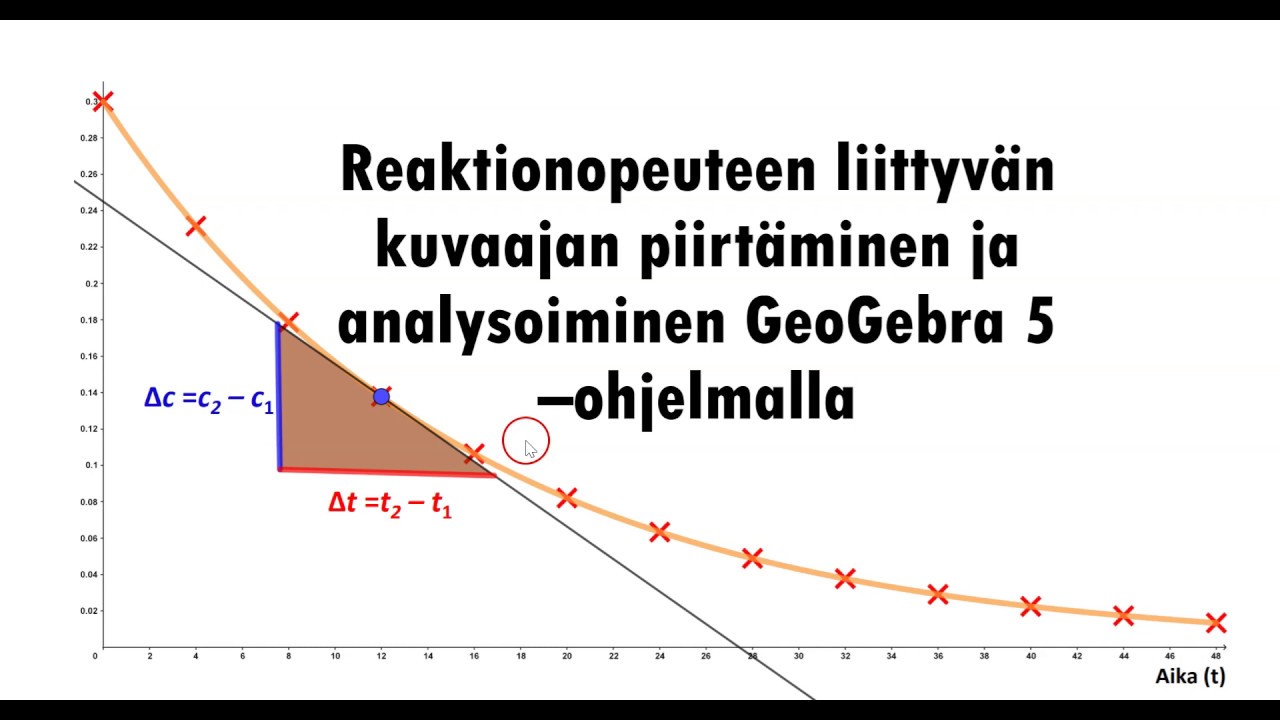 Reaktionopeuteen liittyvän kuvaajan piirtäminen ja analysoiminen GeoGebra 5 -ohjelmalla