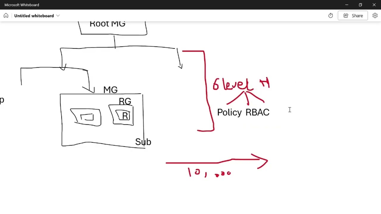 [06] AZ-305 | Core Azure Structure