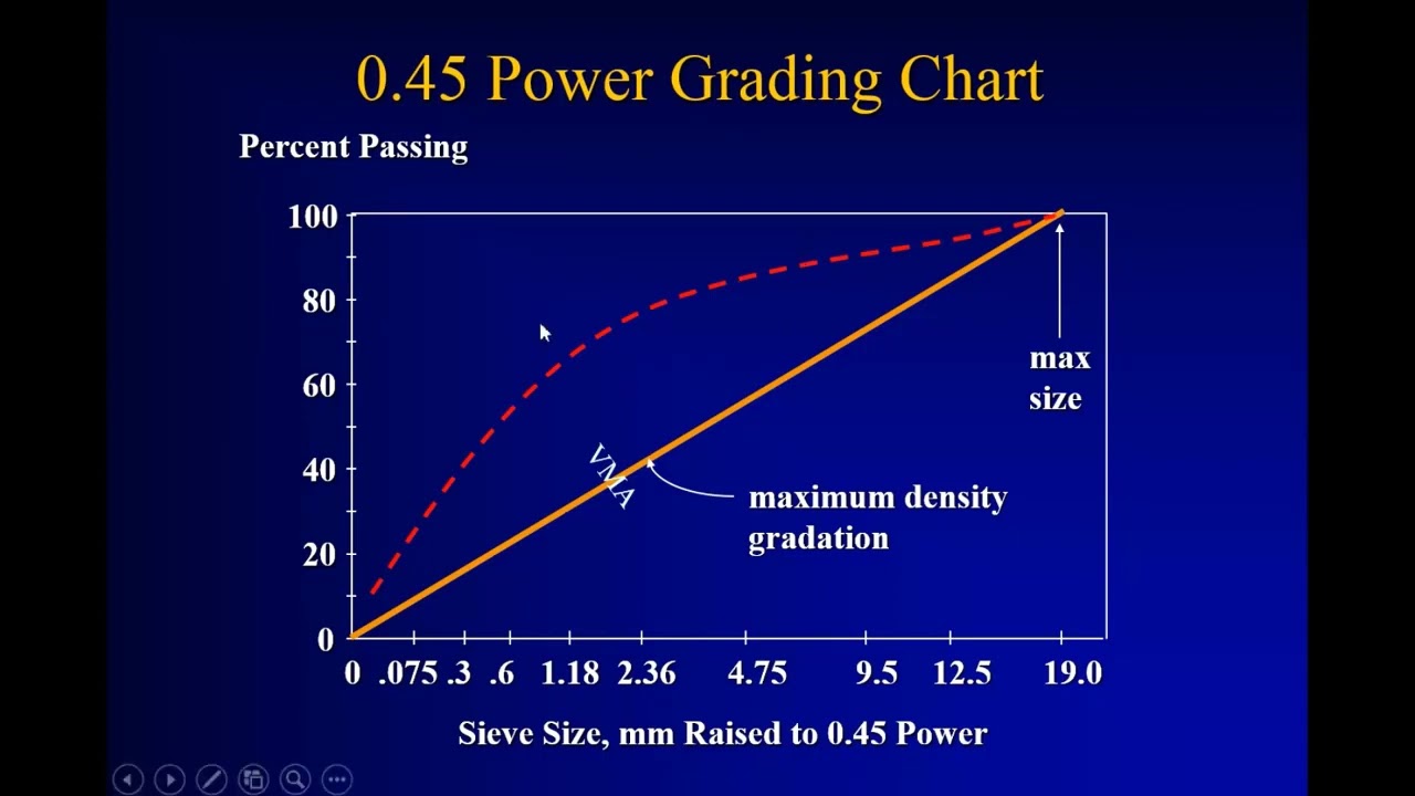 0.45 Power Chart, VMA, Aggregate Size