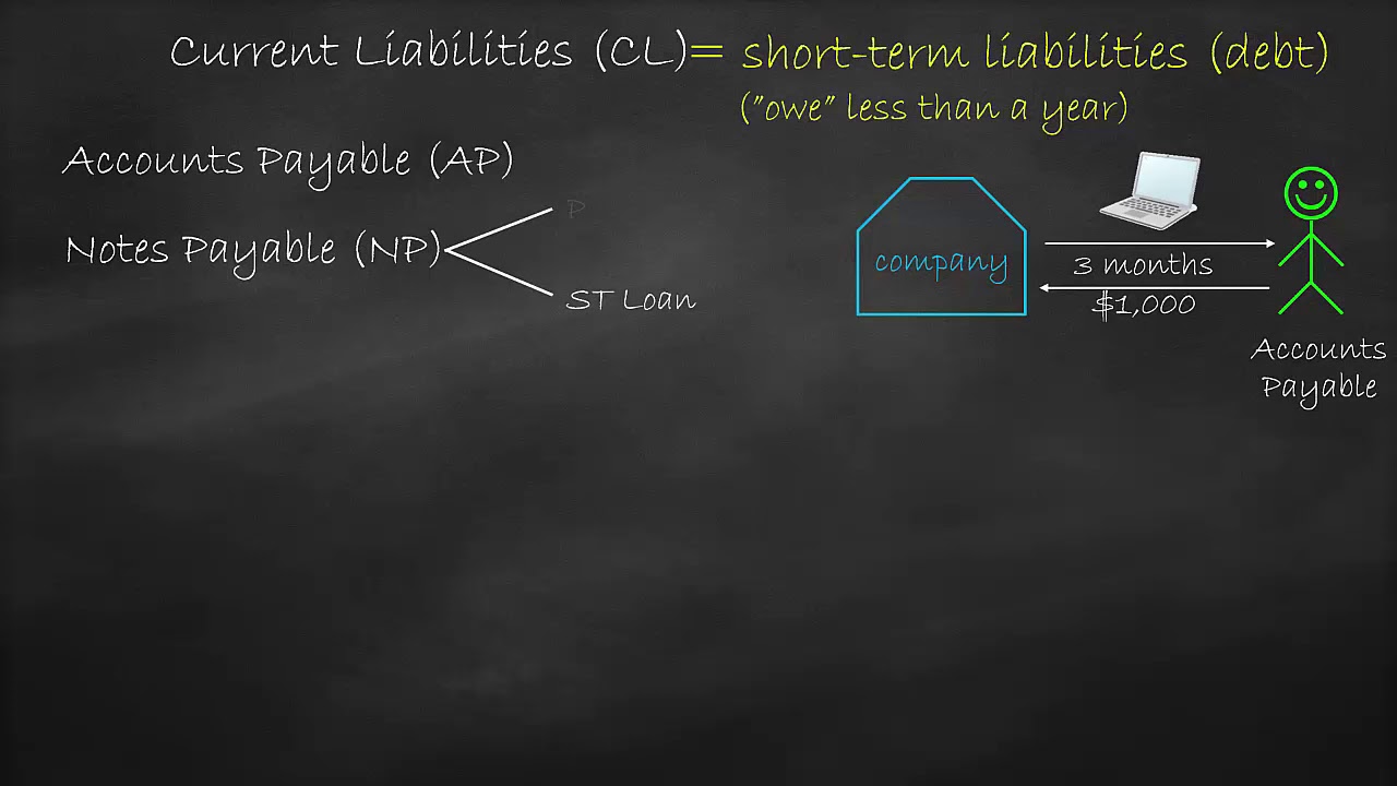 Examples of current liabilities