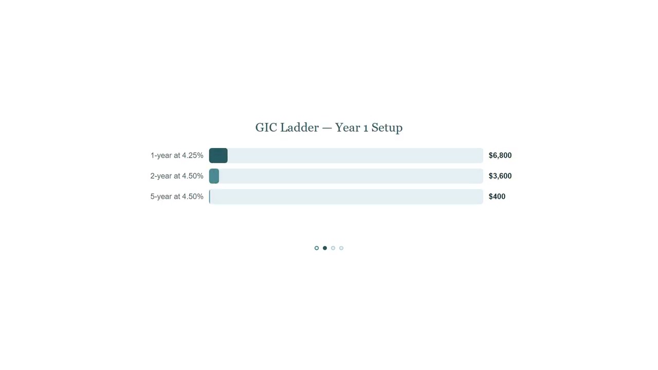 GIC Laddering Strategy: Steady Returns Without Locking Up Your Money
