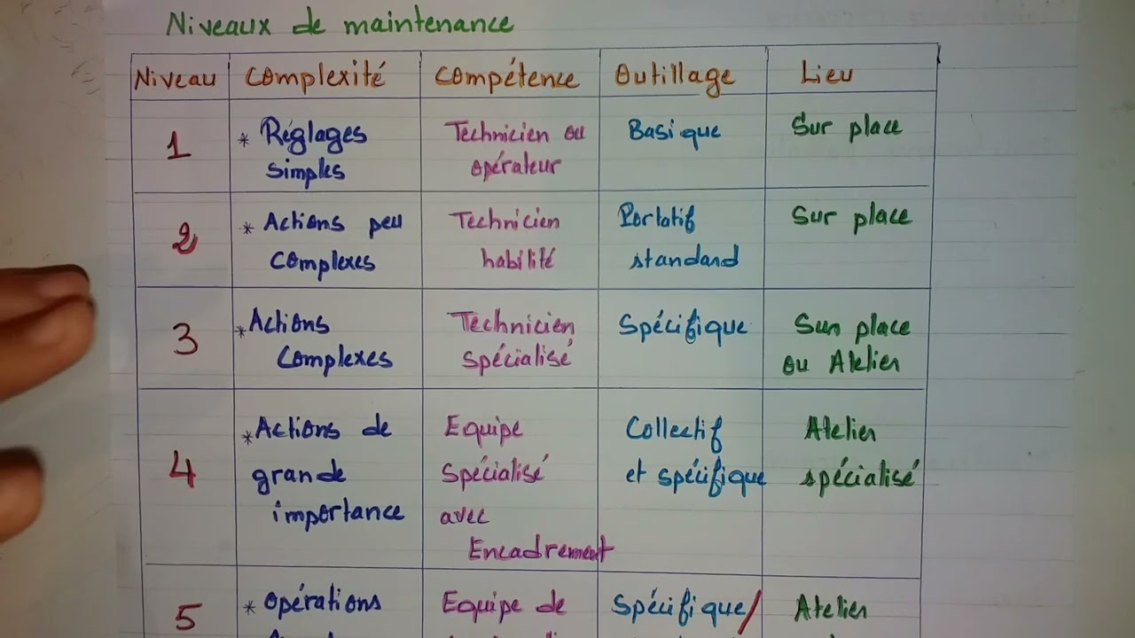 Niveaux de maintenance