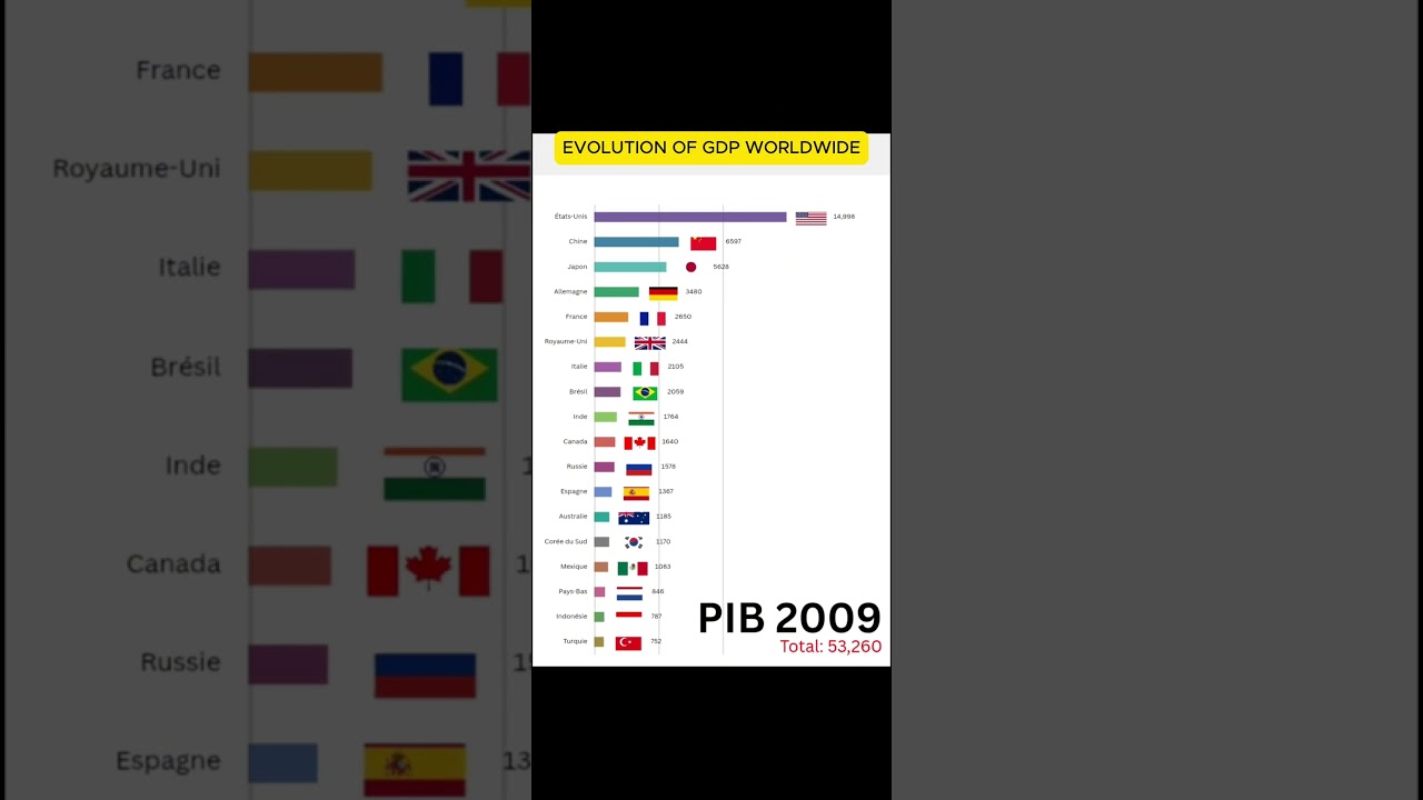 évolution du PIB Dans le monde  de (2000-2025) 