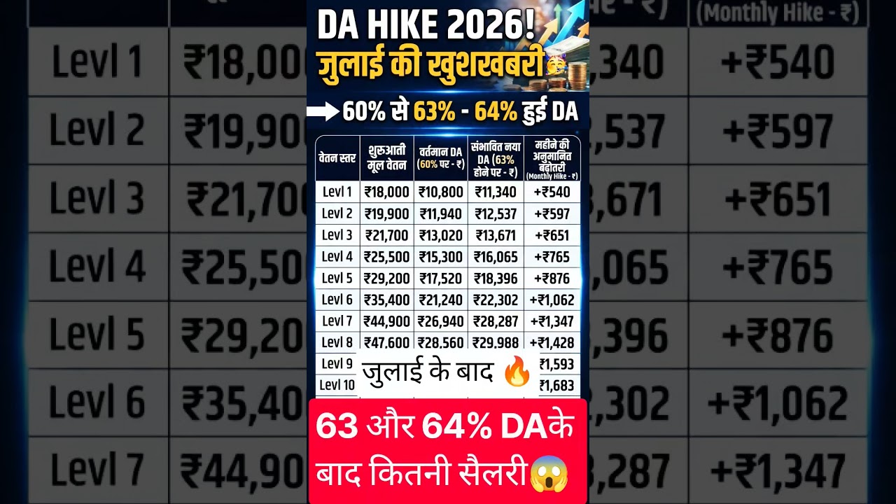 8th Pay commission 64% DA के बाद 🔥 latest update ✅#shorts #ytshorts
