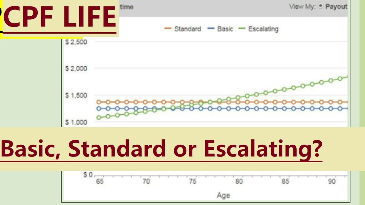 Which CPF LIFE plan is the best? BASIC, STANDARD or ESCALATING plan?