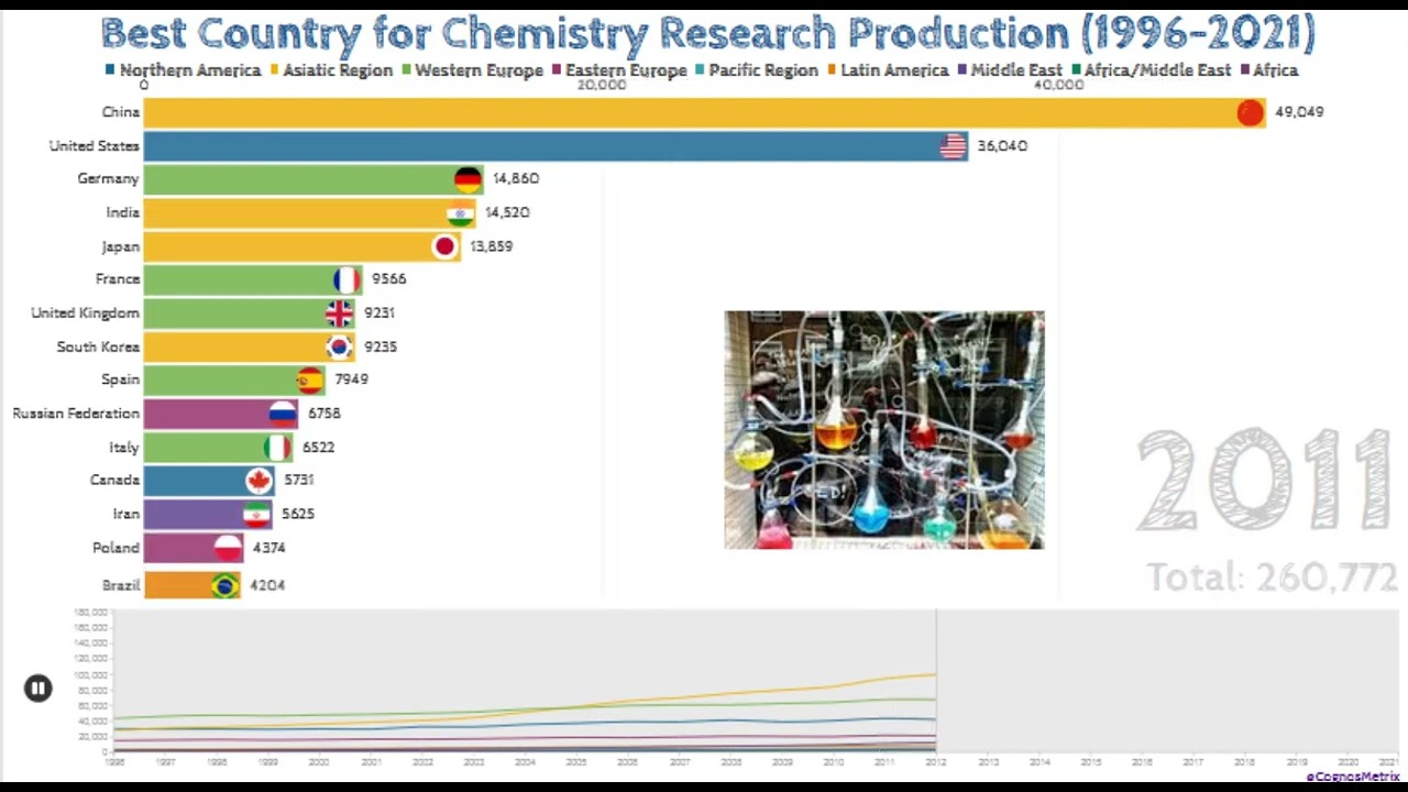 Best Country for Chemistry Research Production (1996-2021)