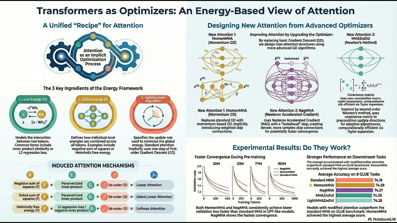 Transformers as Intrinsic Optimizers: Forward Inference through the Energy Principle