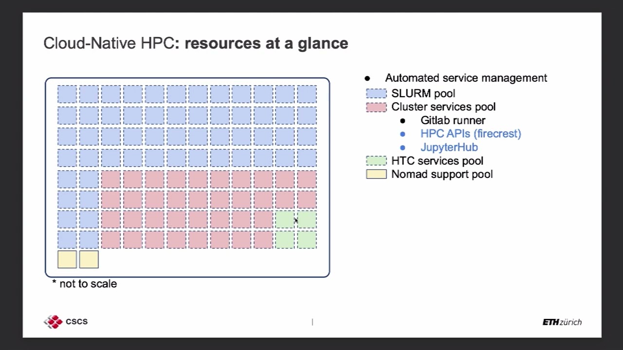 2023 Swiss Conference:  Developing Cloud-Native HPC Clusters at CSCS