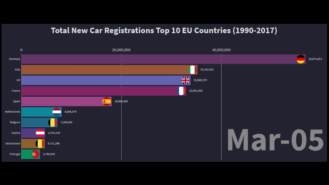 Total New Car Registrations Top 10 EU Countries (1990-2017)