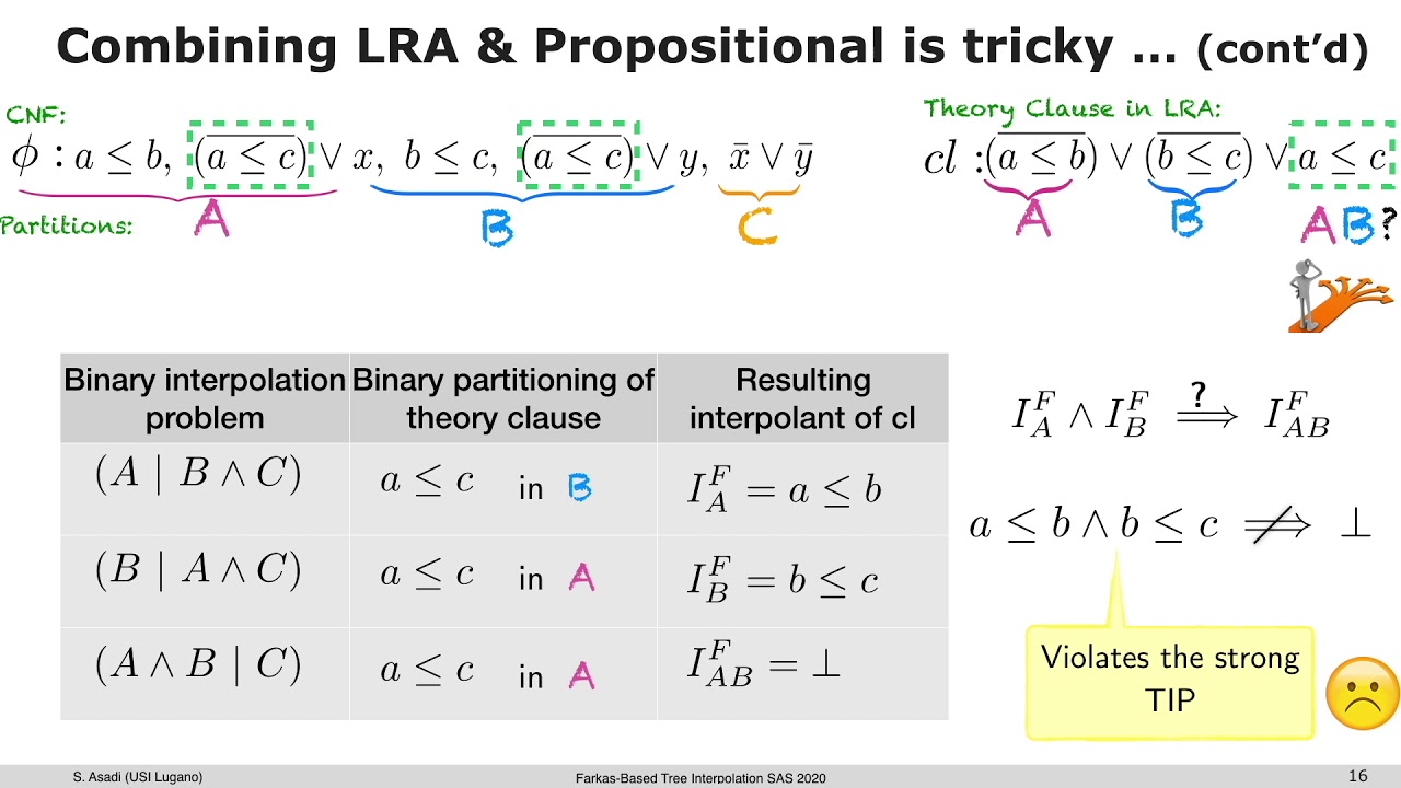 Farkas-Based Tree Interpolation