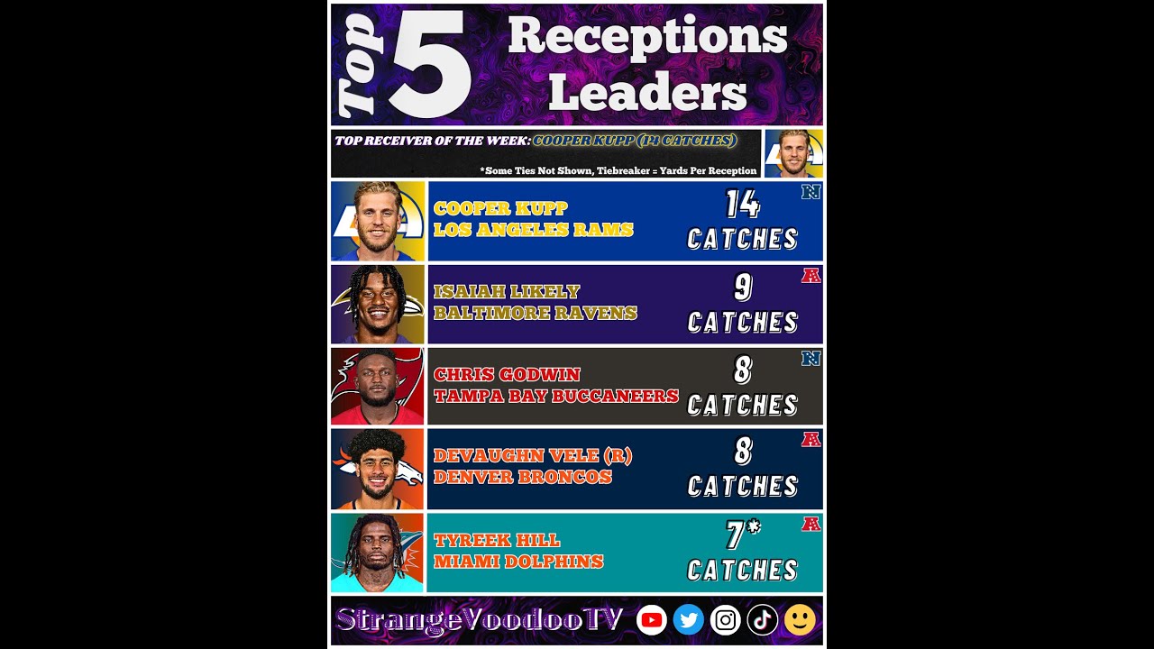 NFL Statistical Leaders (Week One - 2024)
